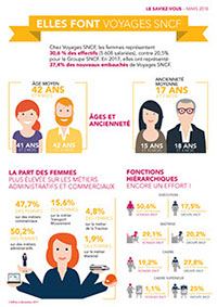 Infographie et illustrations Voyages SNCF